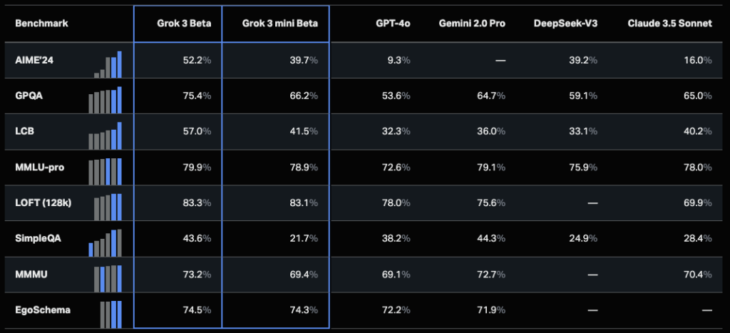 Grok 3 Benchmark